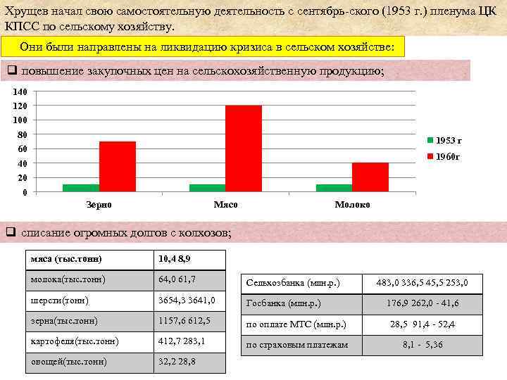 Хрущев начал свою самостоятельную деятельность с сентябрь ского (1953 г. ) пленума ЦК КПСС