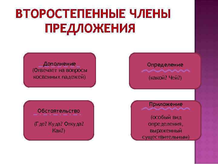 ВТОРОСТЕПЕННЫЕ ЧЛЕНЫ ПРЕДЛОЖЕНИЯ Дополнение (Отвечает на вопросы косвенных падежей) Определение (какой? Чей? ) Приложение