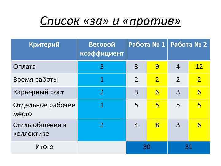 Список «за» и «против» Критерий Весовой Работа № 1 Работа № 2 коэффициент Оплата