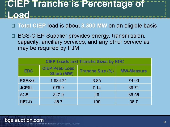 CIEP Tranche is Percentage of Load q Total CIEP load is about 3, 300