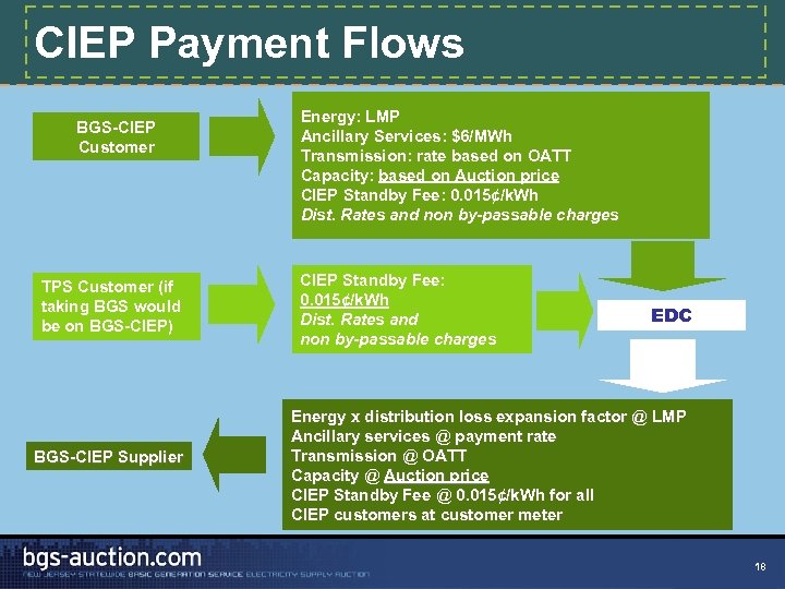 CIEP Payment Flows BGS-CIEP Customer TPS Customer (if taking BGS would be on BGS-CIEP)