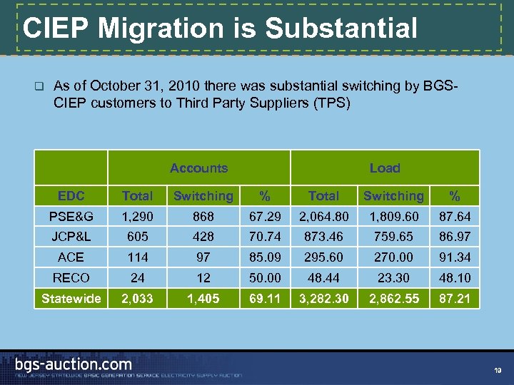 CIEP Migration is Substantial q As of October 31, 2010 there was substantial switching