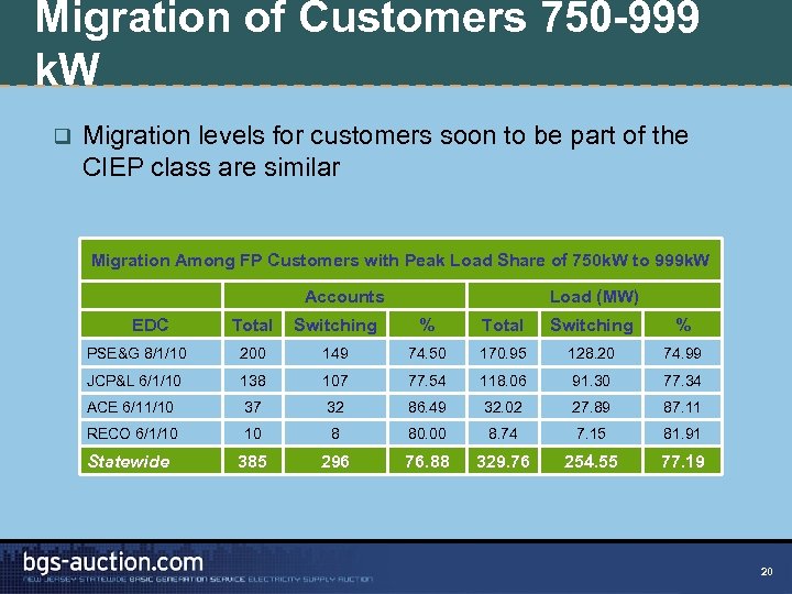 Migration of Customers 750 -999 k. W q Migration levels for customers soon to