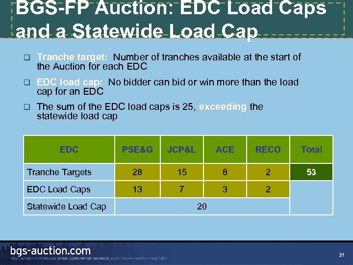 BGS-FP Auction: EDC Load Caps and a Statewide Load Cap q Tranche target: Number