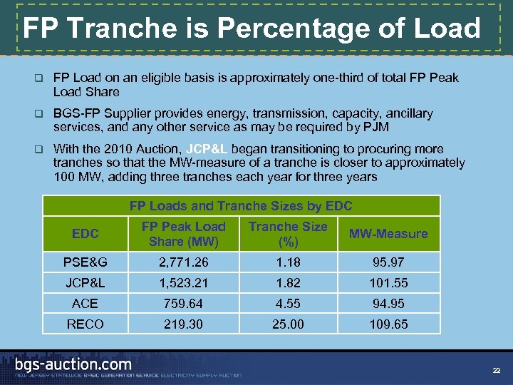 FP Tranche is Percentage of Load q FP Load on an eligible basis is