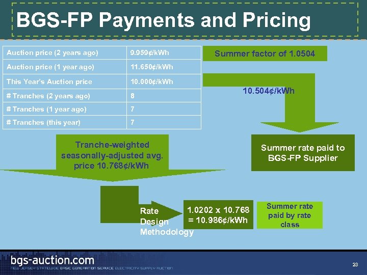 BGS-FP Payments and Pricing Auction price (2 years ago) 9. 959¢/k. Wh Auction price