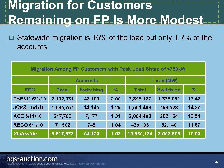 Migration for Customers Remaining on FP Is More Modest q Statewide migration is 15%