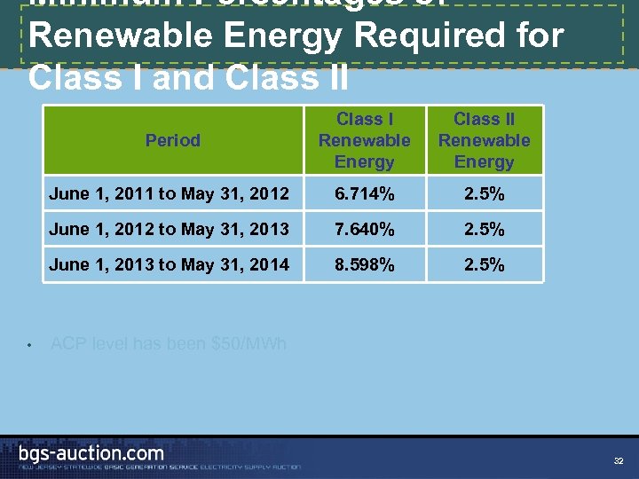 Minimum Percentages of Renewable Energy Required for Class I and Class II Period Class