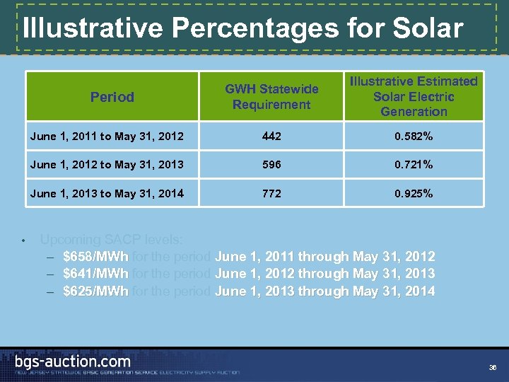 Illustrative Percentages for Solar GWH Statewide Requirement Illustrative Estimated Solar Electric Generation June 1,