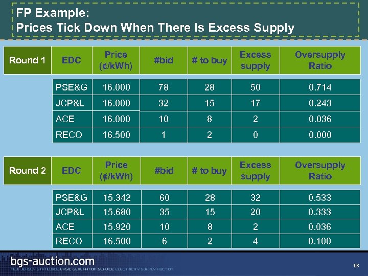 FP Example: Prices Tick Down When There Is Excess Supply Price (¢/k. Wh) #bid