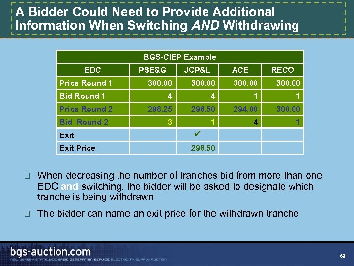 A Bidder Could Need to Provide Additional Information When Switching AND Withdrawing BGS-CIEP Example