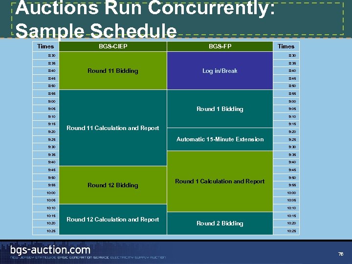 Auctions Run Concurrently: Sample Schedule Times BGS-CIEP BGS-FP Times 8: 30 8: 35 8: