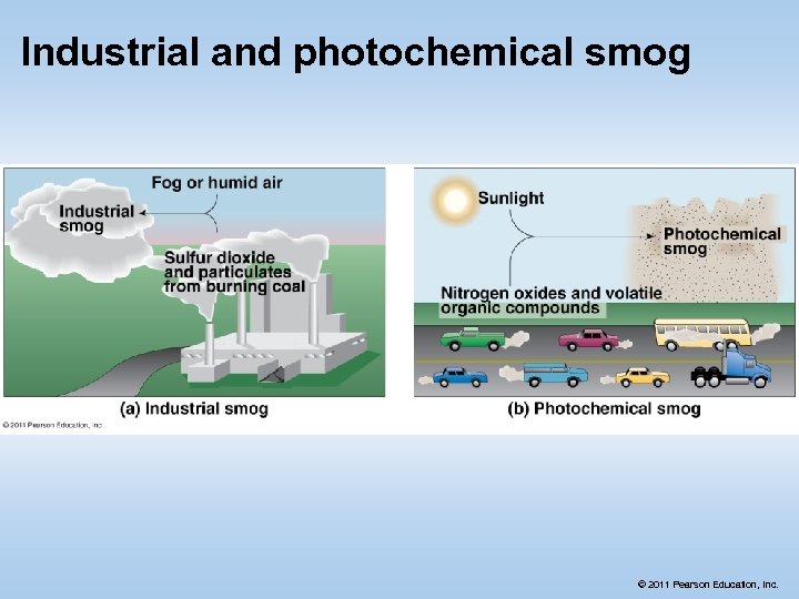 Industrial and photochemical smog © 2011 Pearson Education, Inc. 