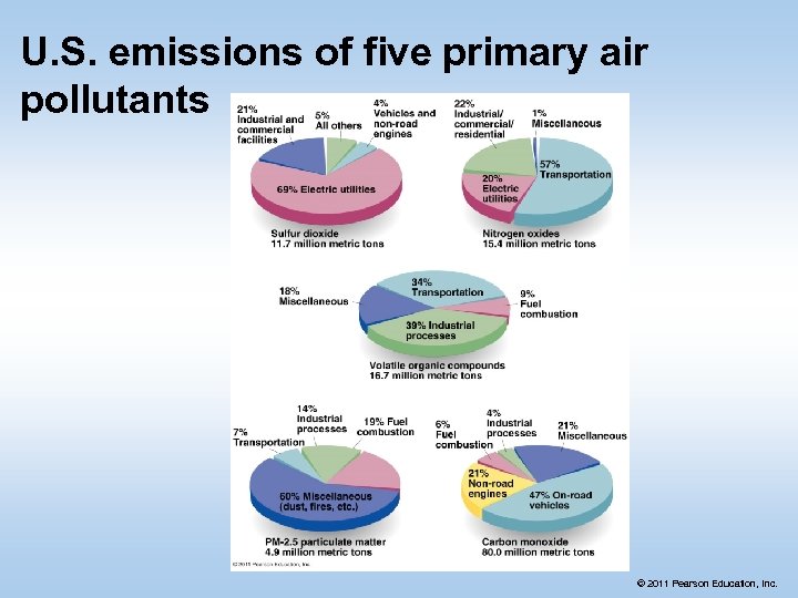 U. S. emissions of five primary air pollutants © 2011 Pearson Education, Inc. 