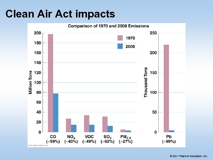 Clean Air Act impacts © 2011 Pearson Education, Inc. 