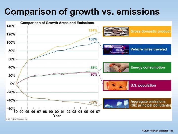 Comparison of growth vs. emissions © 2011 Pearson Education, Inc. 