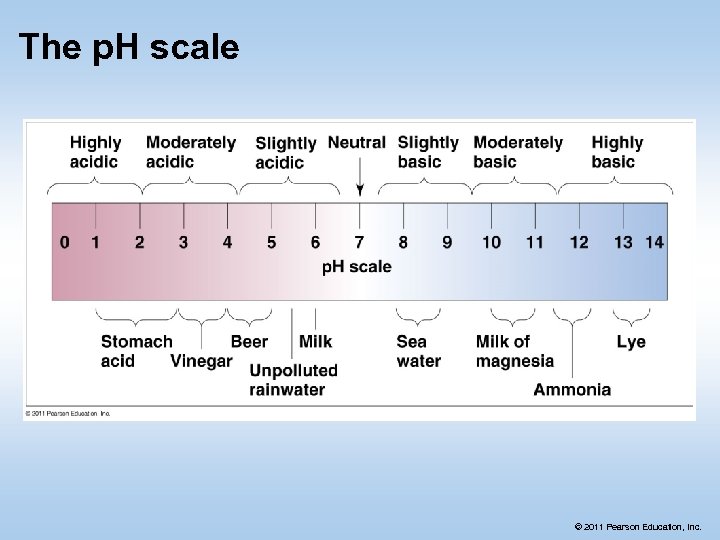 The p. H scale © 2011 Pearson Education, Inc. 