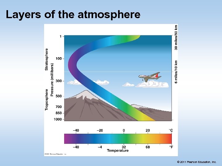 Layers of the atmosphere © 2011 Pearson Education, Inc. 