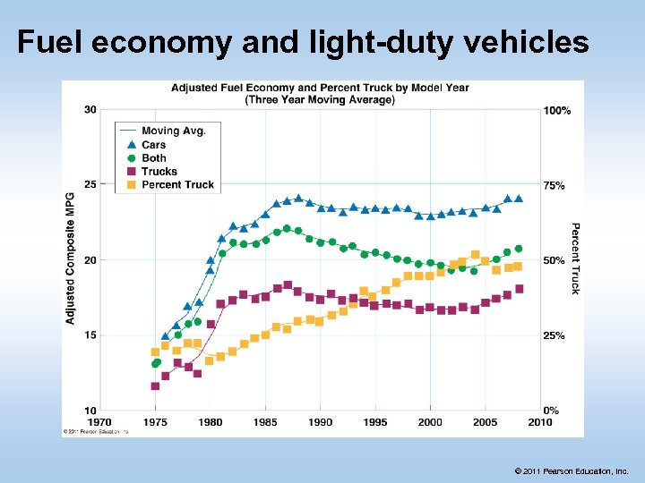 Fuel economy and light-duty vehicles © 2011 Pearson Education, Inc. 