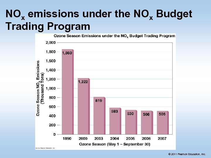 NOx emissions under the NOx Budget Trading Program © 2011 Pearson Education, Inc. 