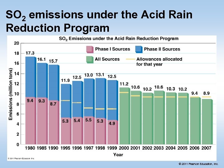 SO 2 emissions under the Acid Rain Reduction Program © 2011 Pearson Education, Inc.