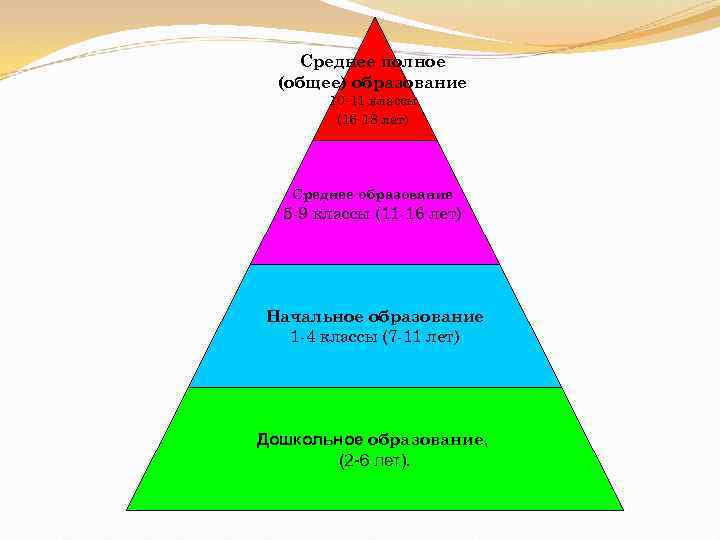 Среднее полное (общее) образование 10 -11 классы (16 -18 лет) Среднее образование 5 -9