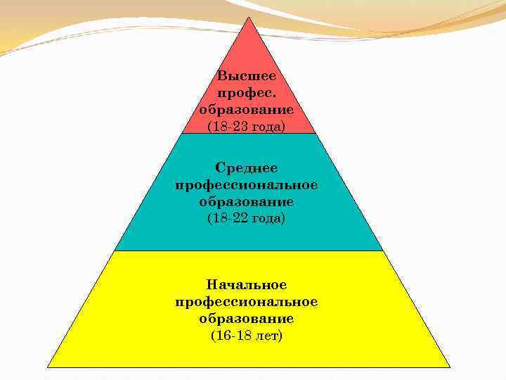 Высшее профес. образование (18 -23 года) Среднее профессиональное образование (18 -22 года) Начальное профессиональное