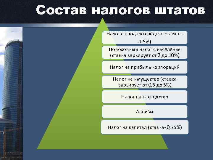 Состав налогов штатов Налог с продаж (средняя ставка – 4 -5%) Подоходный налог с