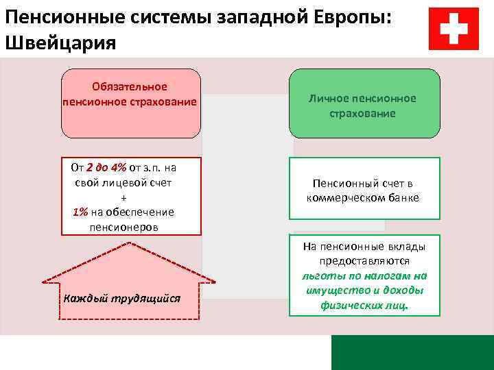 Пенсионная сфера. Пенсионная система Швейцарии. Структура пенсионной системы Швейцарии. Пенсионное обеспечение в Швейцарии. Система пенсионного обеспечения Великобритании.