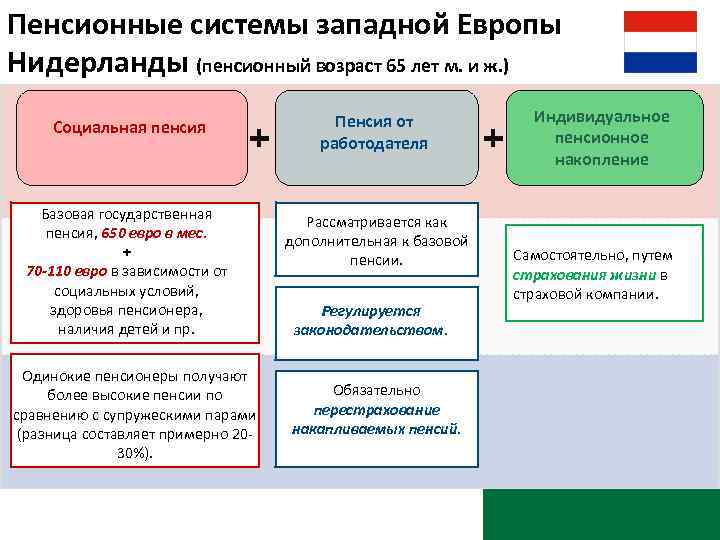 Пенсионная система презентация