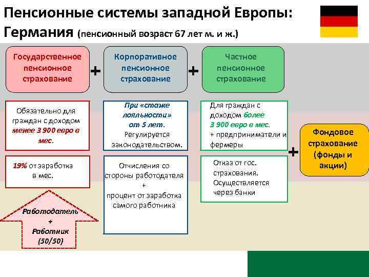 Виды пенсионных. Пенсионное страхование в Германии кратко. Система пенсионного обеспечения Германии таблица. Система пенсионного обеспечения в Германии. Основные системы пенсионного обеспечения.