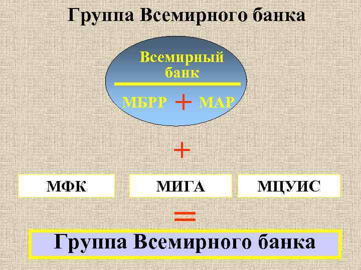 Группа Всемирного банка Всемирный банк МБРР + МАР + МФК МИГА МЦУИС = Группа