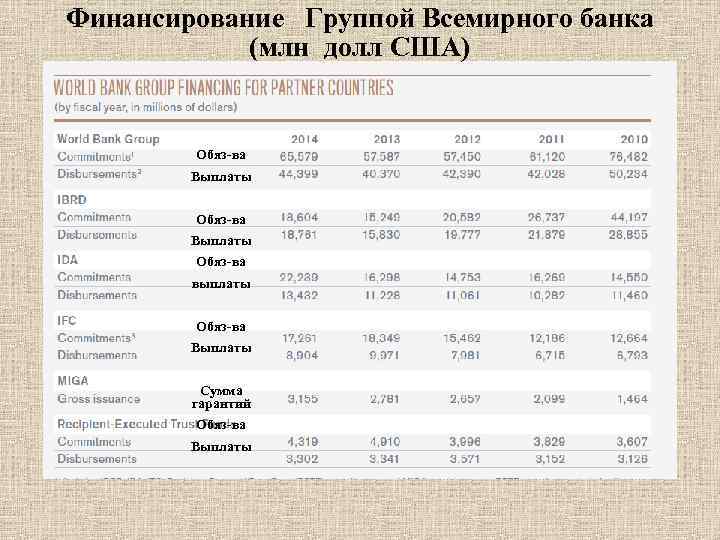 Финансирование Группой Всемирного банка (млн долл США) Обяз-ва Выплаты Обяз-ва выплаты Обяз-ва Выплаты Сумма