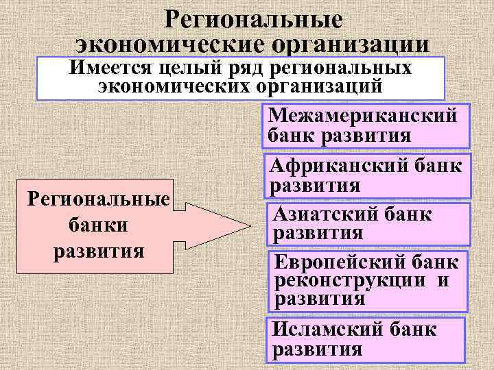 Региональные экономические организации Имеется целый ряд региональных экономических организаций Межамериканский банк развития Африканский банк