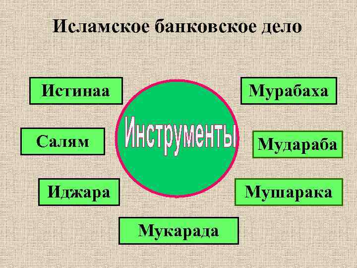 Исламское банковское дело Истинаа Мурабаха Салям Мудараба Иджара Мушарака Мукарада 