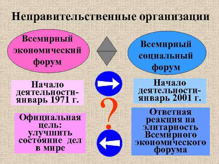 Неправительственные организации Всемирный экономический форум Начало деятельности- январь 1971 г. Официальная цель: улучшить состояние