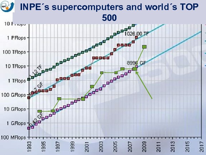 INPE´s supercomputers and world´s TOP 500 