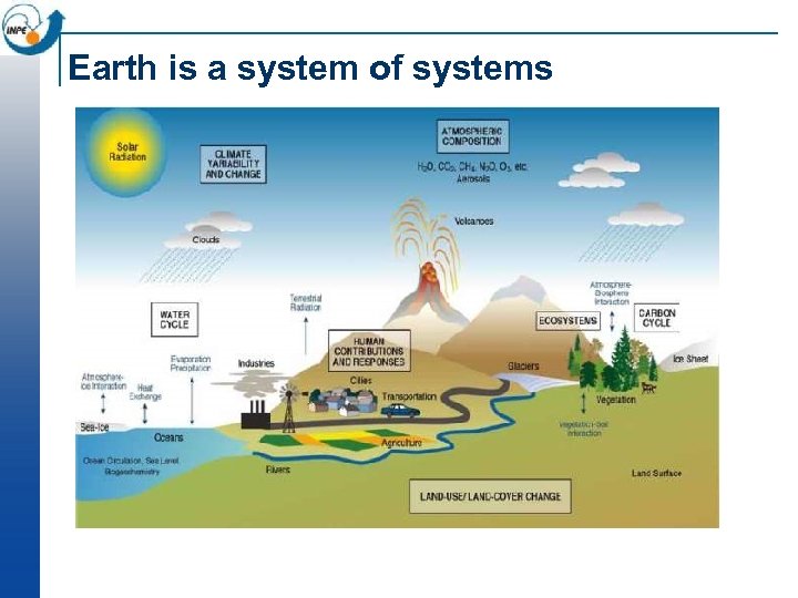 Earth is a system of systems 