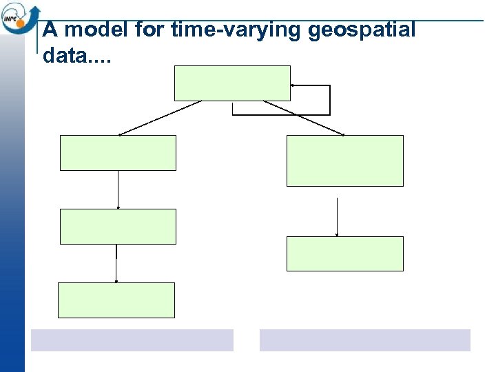 A model for time-varying geospatial data. . 