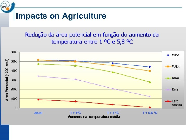 Impacts on Agriculture 