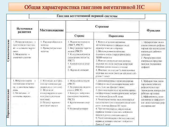 Общая характеристика ганглиев вегетативной НС 