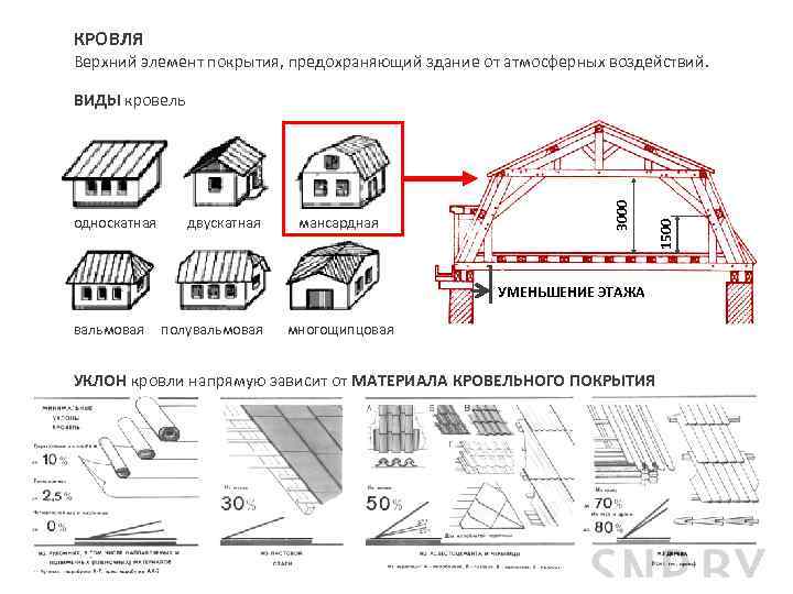 КРОВЛЯ Верхний элемент покрытия, предохраняющий здание от атмосферных воздействий. двускатная мансардная УМЕНЬШЕНИЕ ЭТАЖА вальмовая