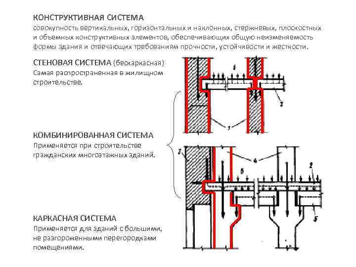 КОНСТРУКТИВНАЯ СИСТЕМА совокупность вертикальных, горизонтальных и наклонных, стержневых, плоскостных и объемных конструктивных элементов, обеспечивающих
