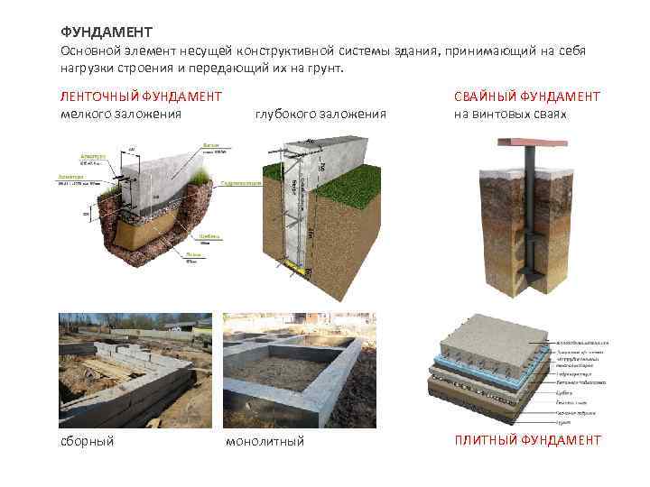 ФУНДАМЕНТ Основной элемент несущей конструктивной системы здания, принимающий на себя нагрузки строения и передающий