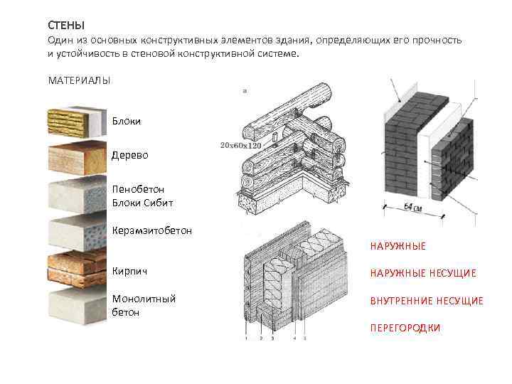 СТЕНЫ Один из основных конструктивных элементов здания, определяющих его прочность и устойчивость в стеновой