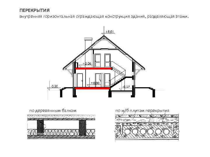 ПЕРЕКРЫТИЯ внутренняя горизонтальная ограждающая конструкция здания, разделяющая этажи. по деревянным балкам по ж/б плитам