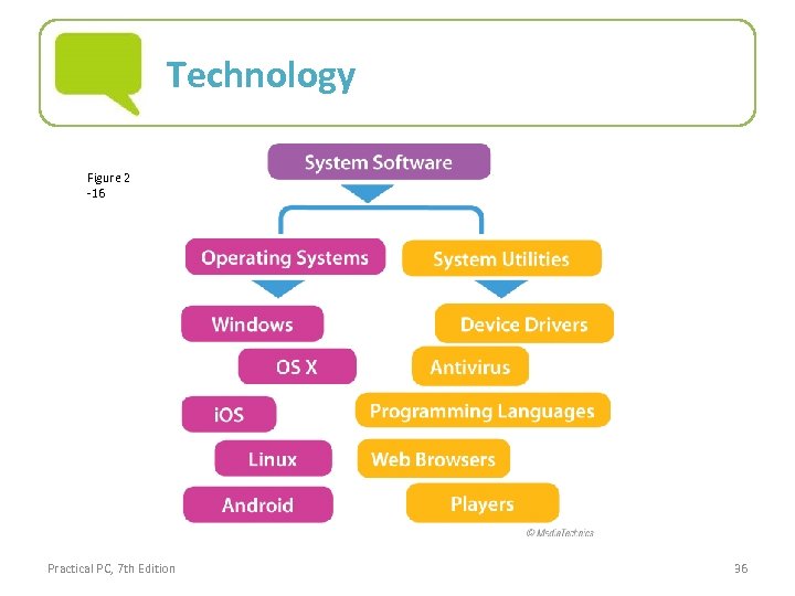 Technology Figure 2 -16 Practical PC, 7 th Edition 36 