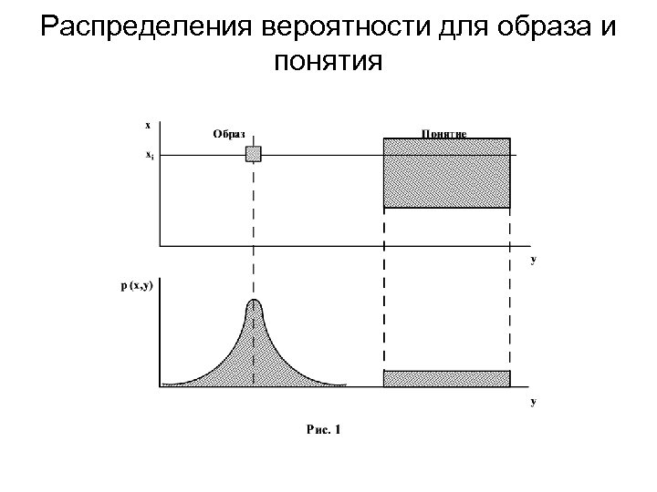 Распределения вероятности для образа и понятия 