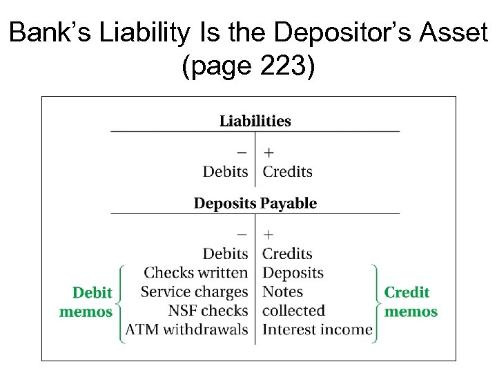 Bank’s Liability Is the Depositor’s Asset (page 223) 