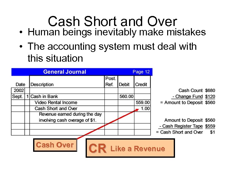 Cash Short and Over • Human beings inevitably make mistakes • The accounting system